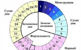 Можно ли забеременеть если нет месячных