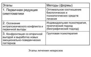 Лечение невроза: эффективные методы и средства
