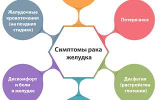 Первые признаки рака желудка