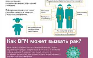 Симптомы ВПЧ: признаки инфекции вирусом папилломы человека