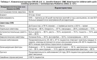 Симптомы и причины ацетонемического синдрома у детей