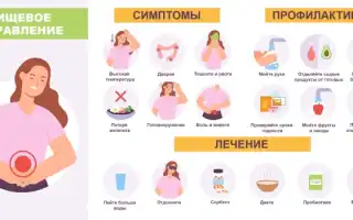 Симптомы отравления пищей