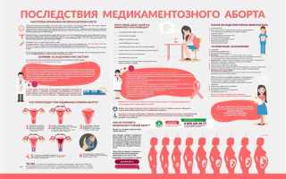 Медикаментозный аборт сроки