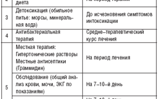 Правила и методы лечения ангины