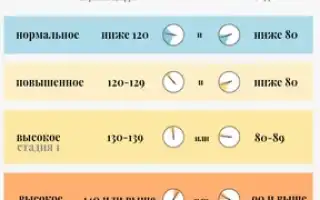 Высокое диастолическое давление причины появления