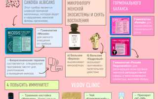 Методы лечения молочницы
