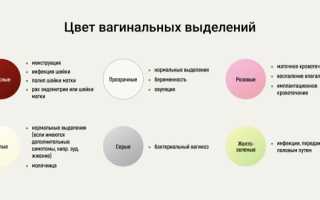Какие меры принять при появлении белых выделений?