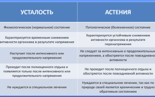 Как лечить астению