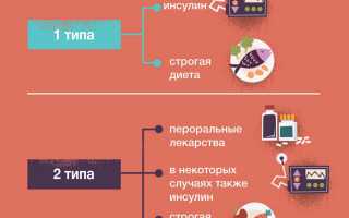 Популярные методы лечения и классификация диабета