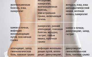 Боль в пупке при нажатии – причины и возможные опасности