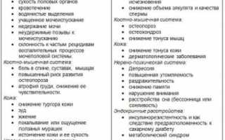 Симптомы климакса у женщин