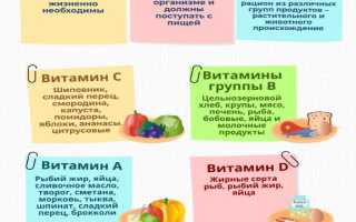 Витамины и их полезность для организма человека