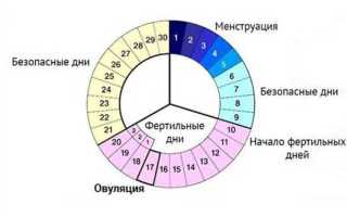 Какова нормальная продолжительность менструального цикла у женщин?