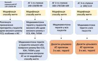 Лечение гипертонии