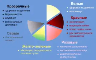 Симптомы и методы лечения пенистых белых выделений