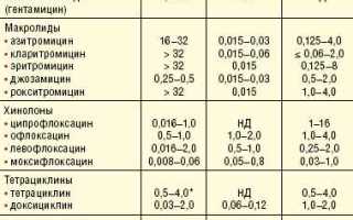 Как лечить уреаплазмоз